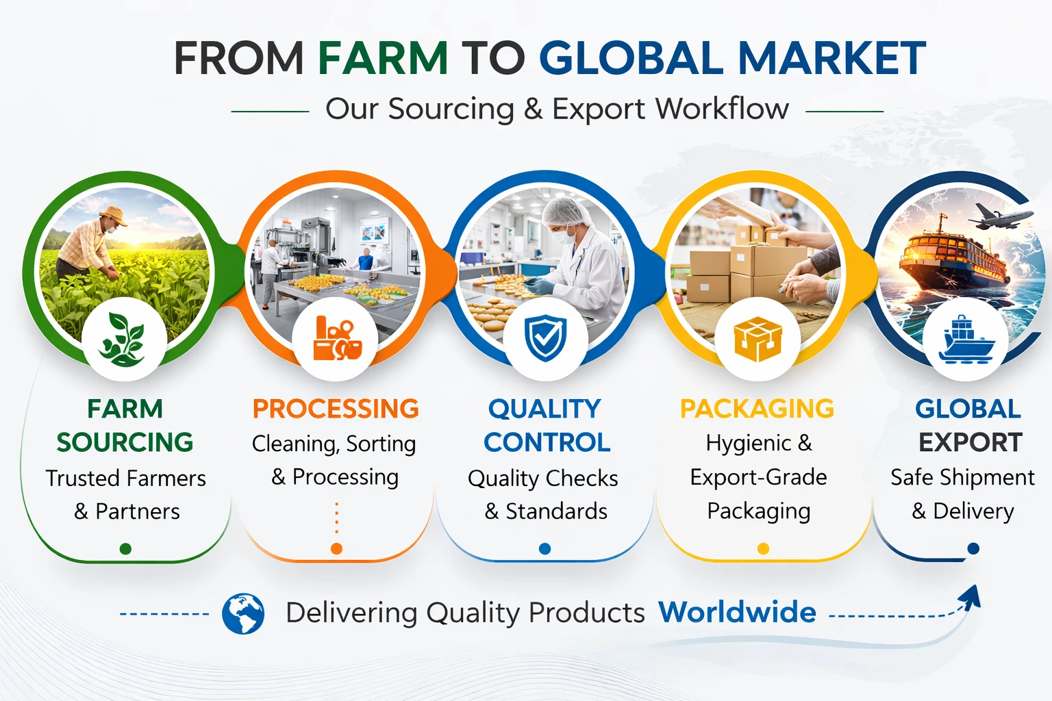 Farmiti Work Process